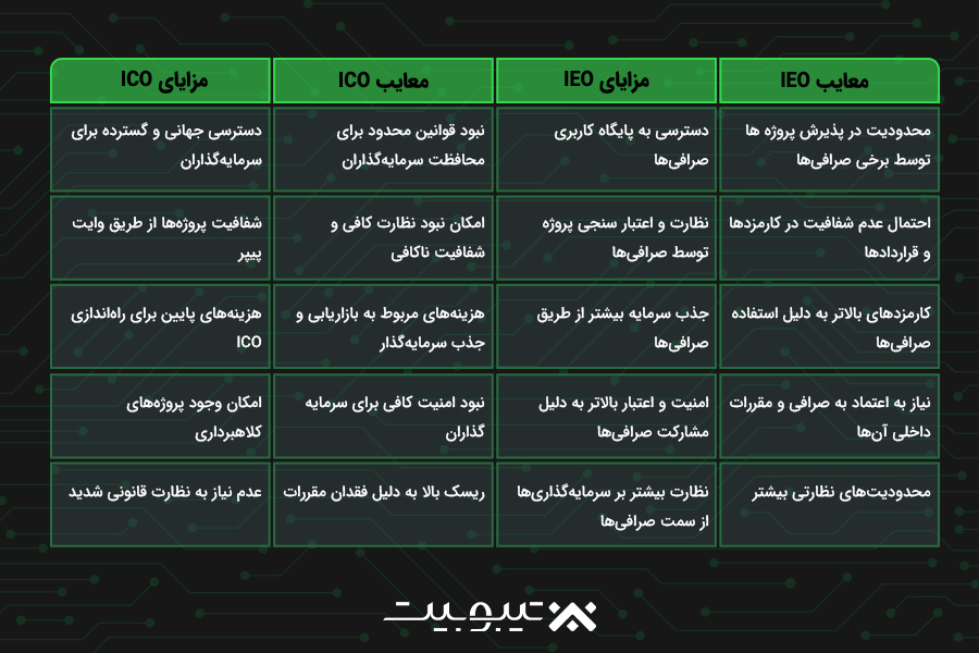 مزایا و معایب ICOها و IEOها