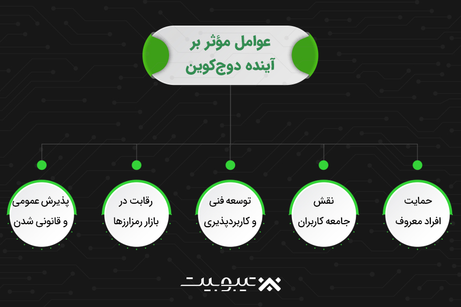 عوامل مؤثر بر آینده دوجکوین