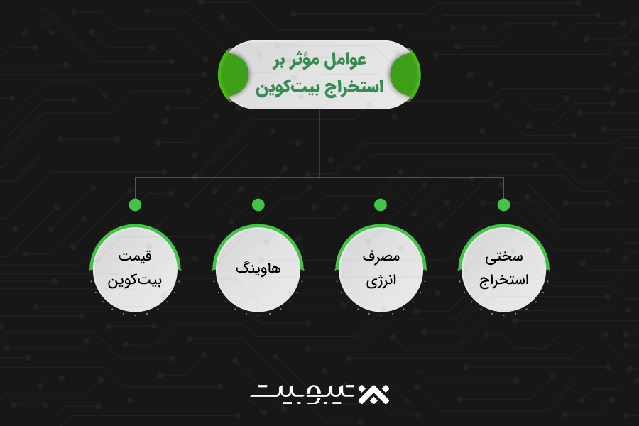 عوامل مؤثر بر استخراج بیتکوین