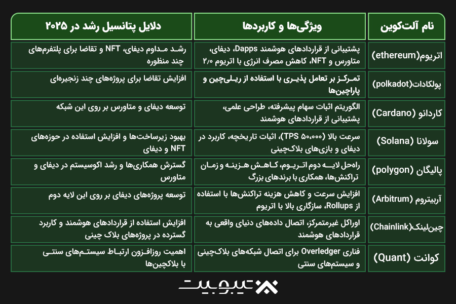 بهترین آلتکوینهای 2025