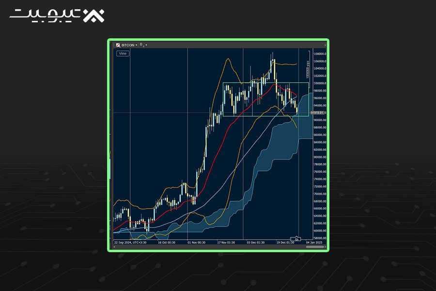بیتکوین (BTC)