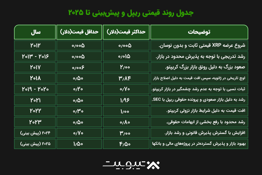 پیشبینی قیمت و سناریوی ۵۰۰ دلاری
