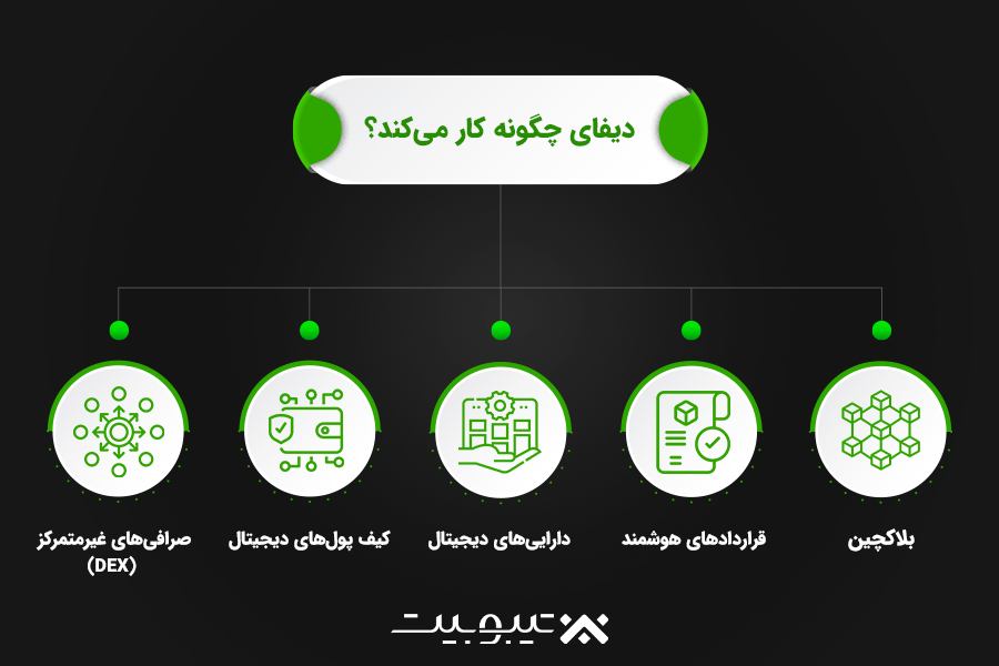 دیفای چگونه کار میکند؟