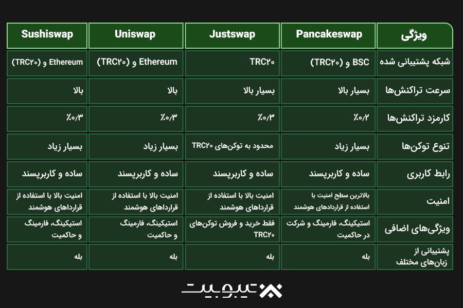 بهترین صرافیهای غیرمتمرکز بر بستر TRC20