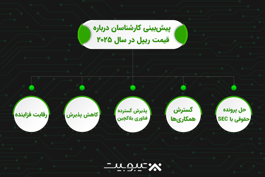 پیشبینی کارشناسان درباره قیمت ریپل در سال ۲۰۲۵