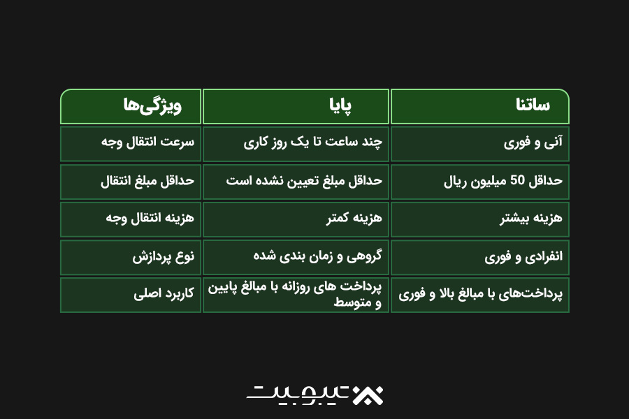 تفاوتهای پایا و ساتنا