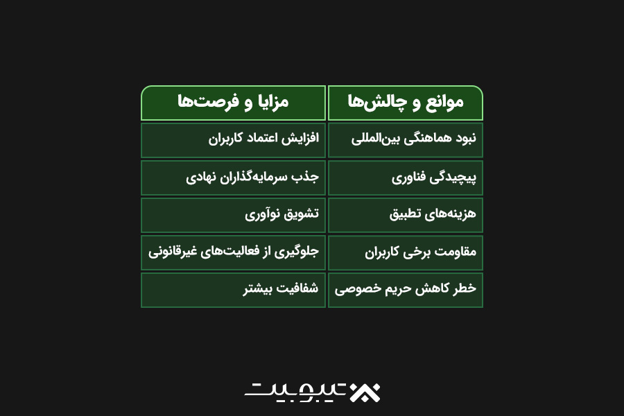 چالشها و فرصتهای پیش روی رگولاتوری رمزارزها