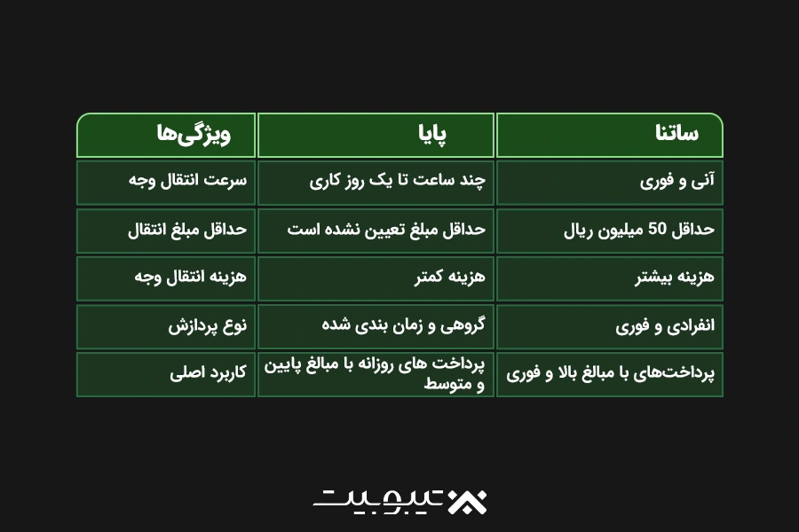 تفاوتهای پایا و ساتنا