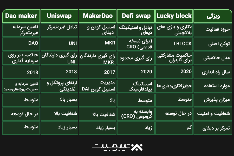 معرفی بهترین پروژههای DAO برای سرمایهگذاری در سال ۲۰۲۵