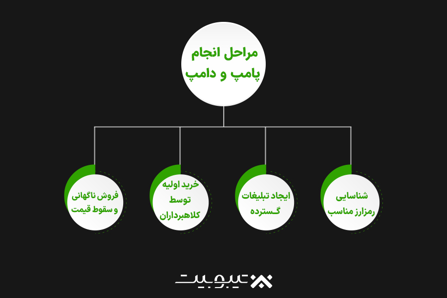 مراحل انجام پامپ و دامپ