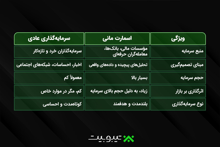 تفاوت اسمارت مانی و سرمایهگذاری عادی