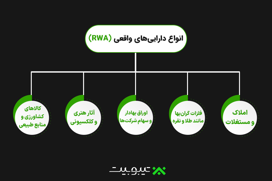 انواع داراییهای واقعی (RWA) که در بلاکچین توکنیزه میشوند