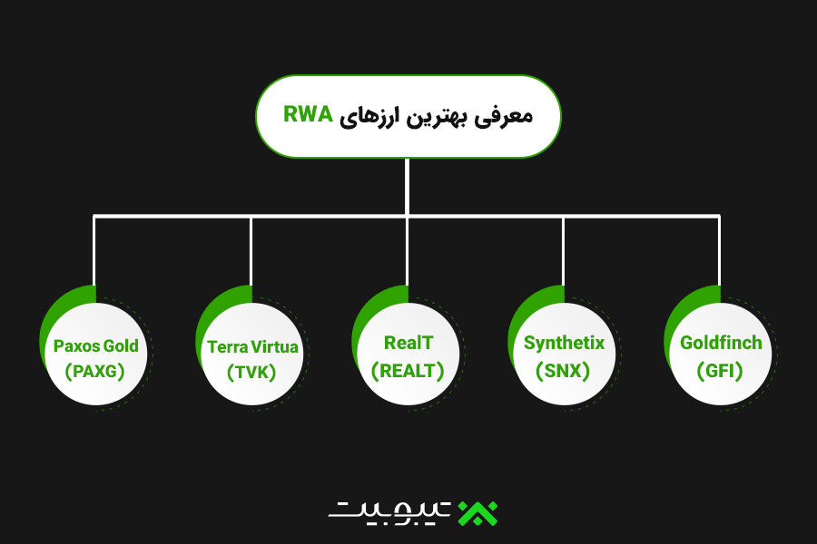 معرفی بهترین ارزهای RWA برای سرمایهگذاری