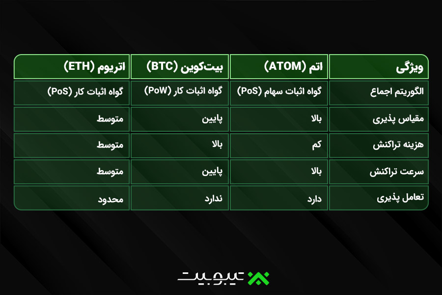 مقایسه رمزارز (رمزدارایی) اتم با سایر رمزارز (رمزدارایی) های محبوب