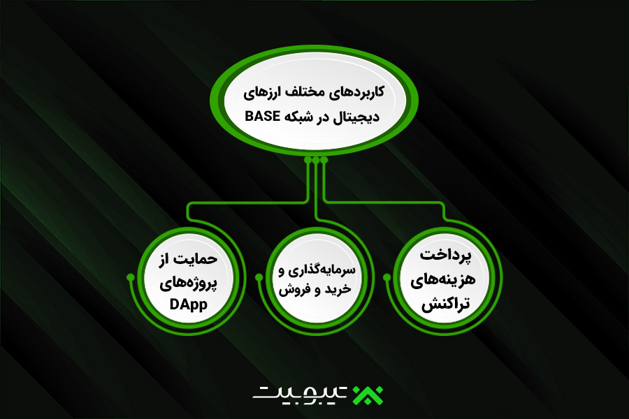کاربردهای مختلف ارزهای دیجیتال در شبکه BASE