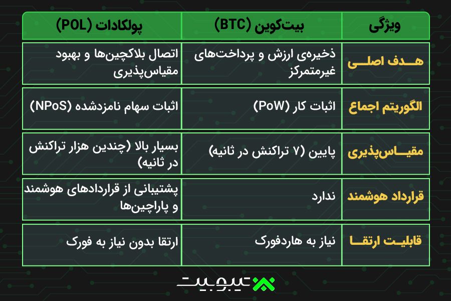 مقایسه پولکادات با بیتکوین