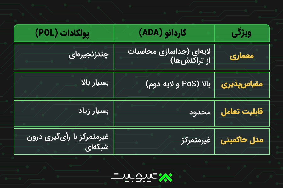 مقایسه پولکادات با کاردانو