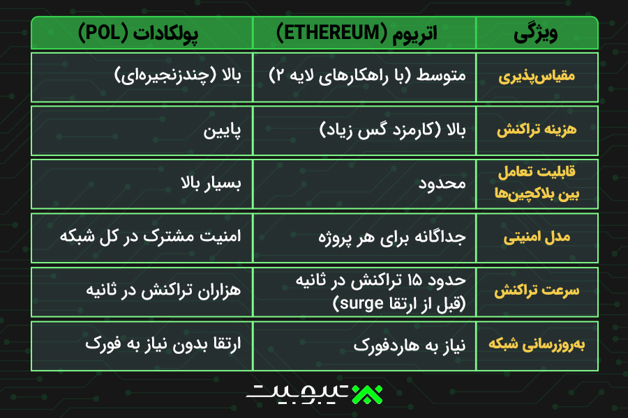 مقایسهی پولکادات و اتریوم