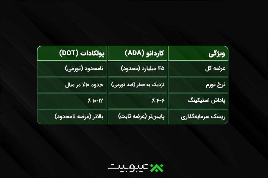 مقایسه سرمایهگذاری در کاردانو و پولکادات