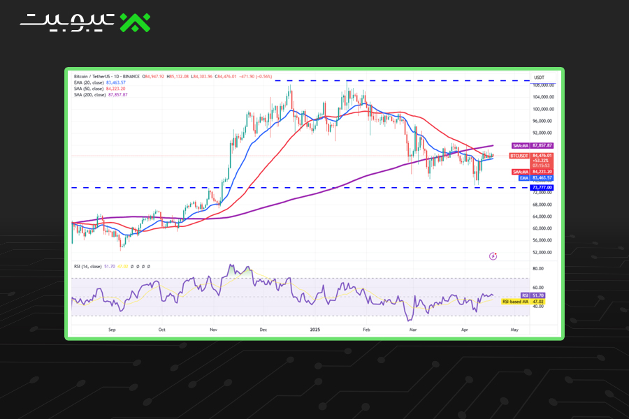 تحلیل قیمت بیتکوین (BTC)