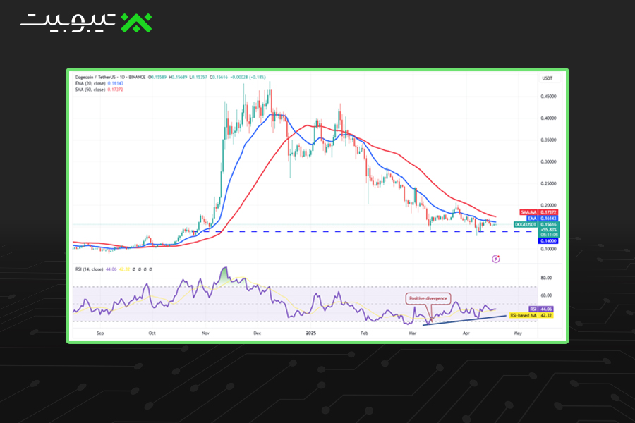تحلیل قیمت دوجکوین (DOGE)
