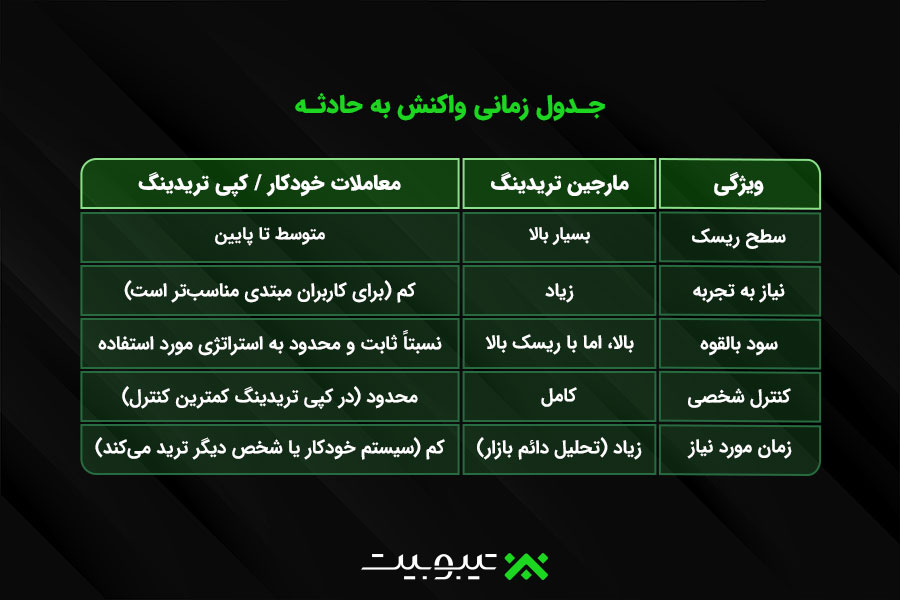 مقایسه کلی معاملات مارجین و خودکار: