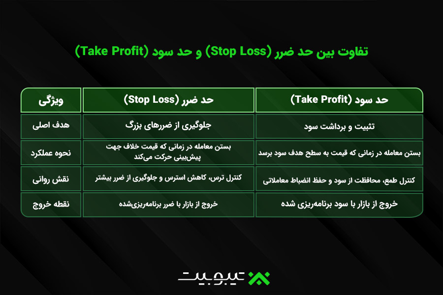 تفاوت بین حد ضرر (Stop Loss) و حد سود (Take Profit)