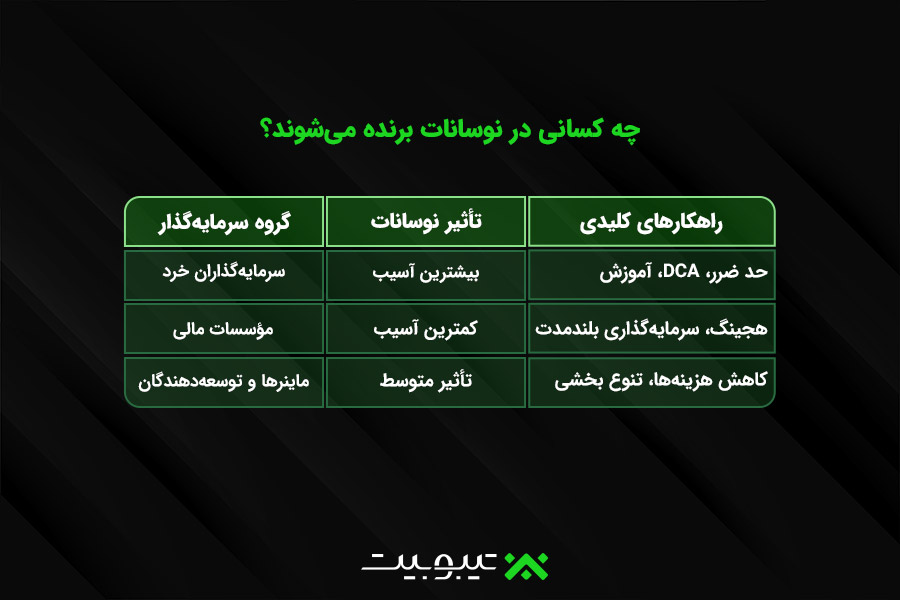 جمعبندی: چه کسانی در نوسانات برنده میشوند؟