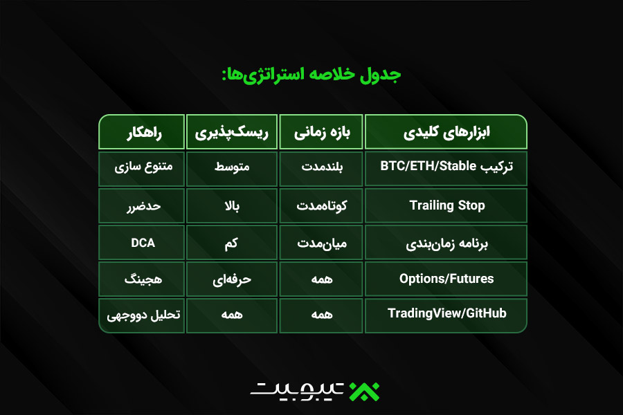 ۱۰ راهکار طلایی برای مدیریت ریسک در بازار پرنوسان ارزهای دیجیتال