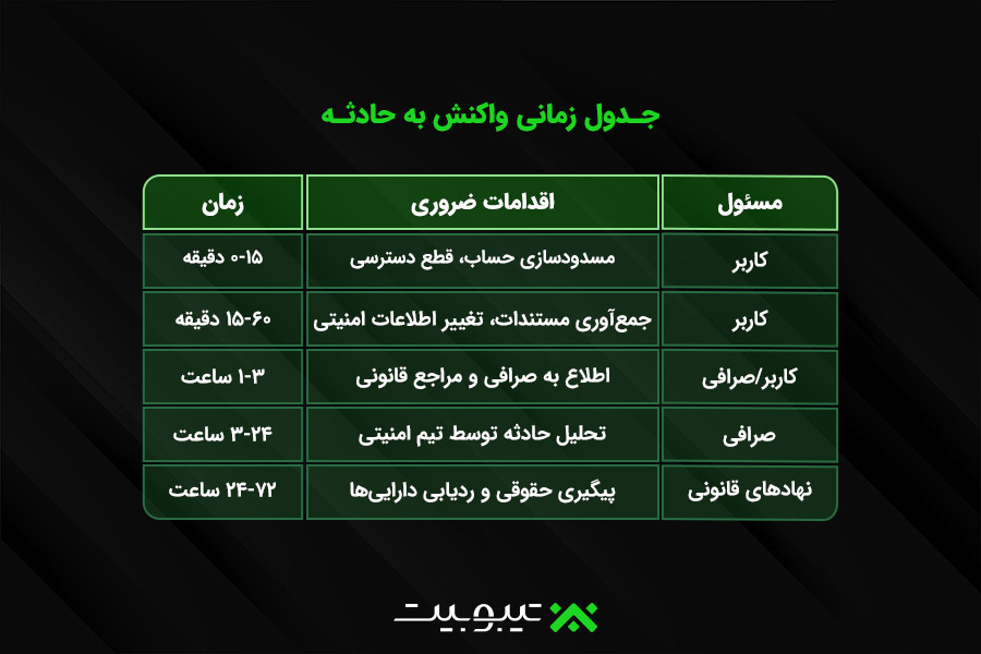 مدیریت بحران امنیتی - راهنمای عملی واکنش به نفوذ و حملات سایبری
