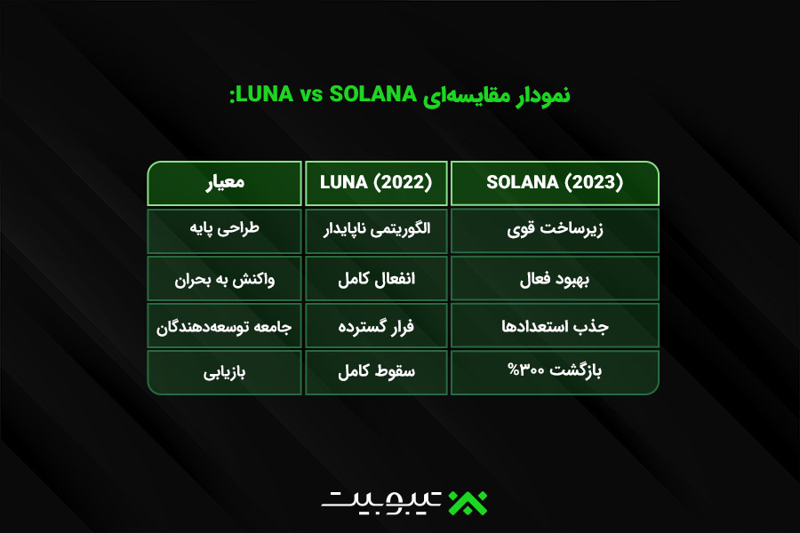 نمودار مقایسهای LUNA vs SOLANA: