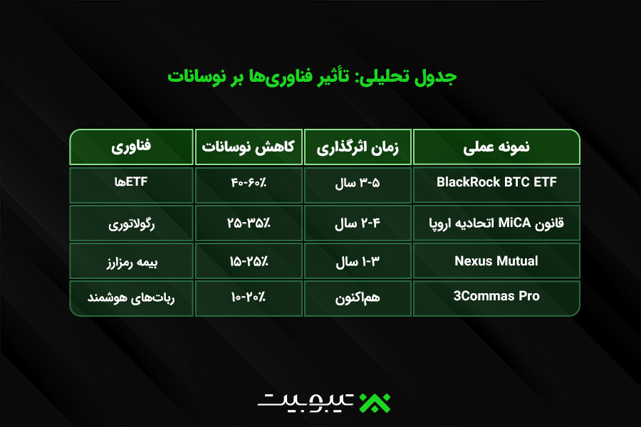 جدول تحلیلی: تأثیر فناوریها بر نوسانات