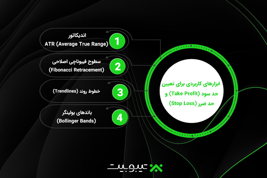 ابزارهای کاربردی برای تعیین حد سود (Take Profit) و حد ضرر (Stop Loss)