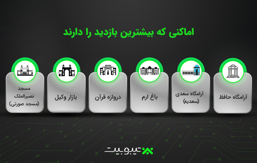 اماکنی که بیشترین بازدید را دارند