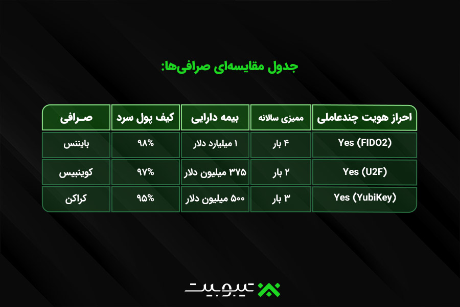 جدول مقایسه‌ای صرافی‌ها: