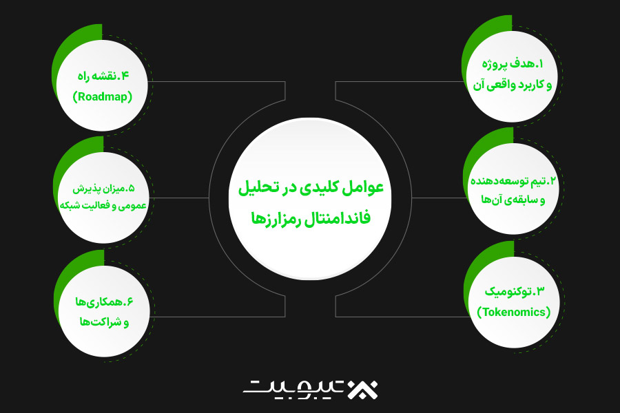 عوامل کلیدی در تحلیل فاندامنتال رمزارزها
