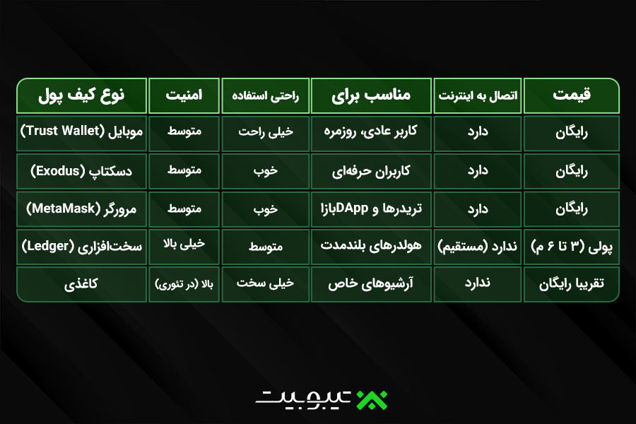 مقایسه انواع کیف پول‌های دیجیتال  یه جدول کاربردی