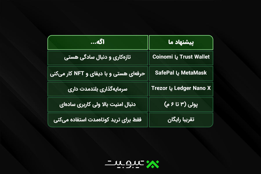 نکات امنیتی خیلی مهم در استفاده از کیف پول دیجیتال