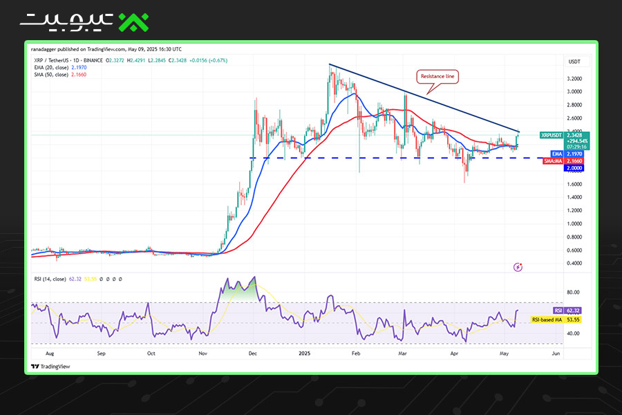 ریپل (XRP): بهدنبال تغییر روند بلندمدت