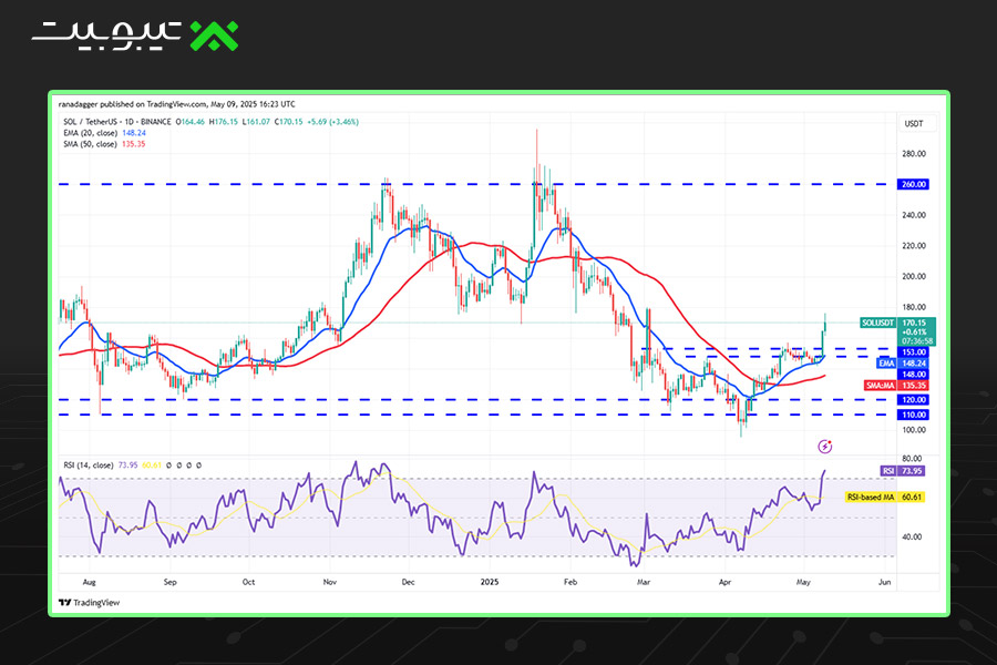 سولانا (SOL): در مسیر صعود به ۲۰۰ دلار؟