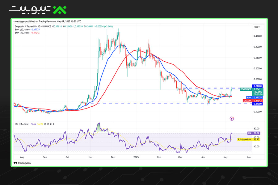 دوجکوین (DOGE): آیا ۰.۲۵ دلار در دسترس است؟
