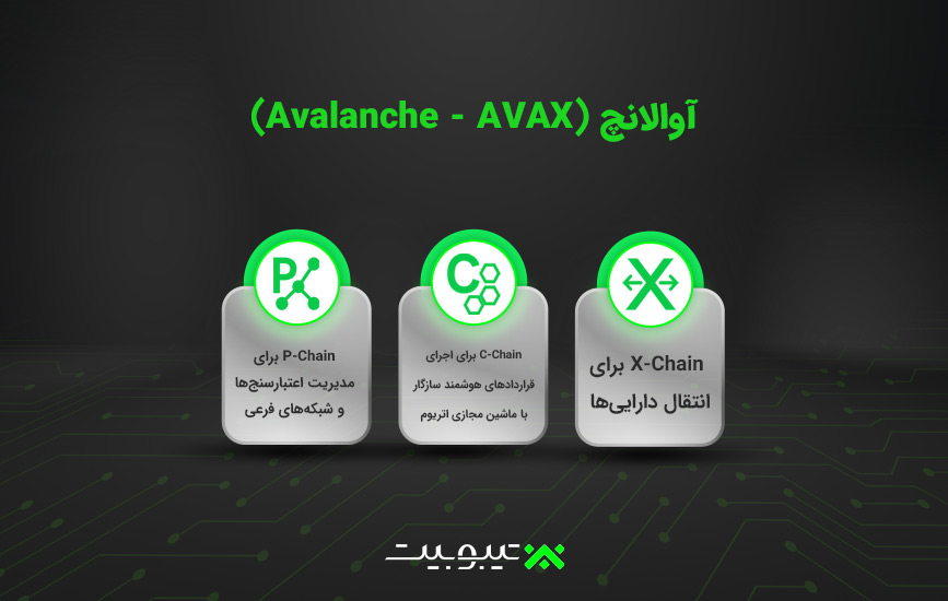 آوالانچ (Avalanche - AVAX)1
