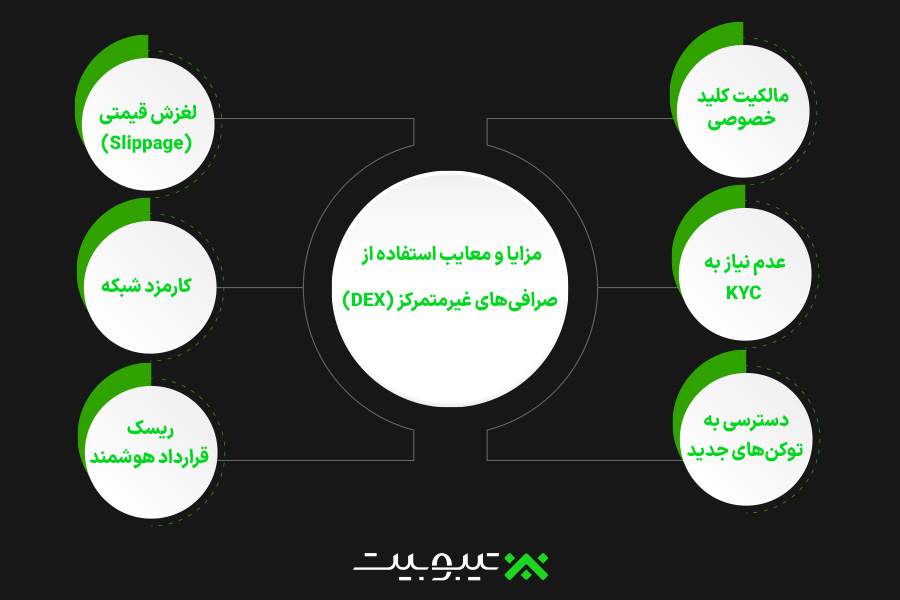 مزایا و معایب استفاده از صرافی های غیرمتمرکز