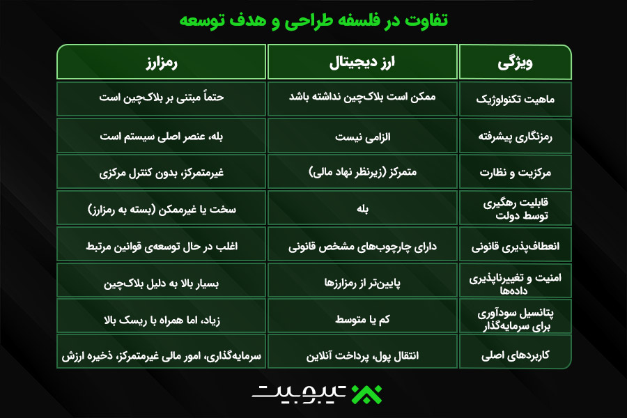تفاوت در فلسفه طراحی و هدف توسعه