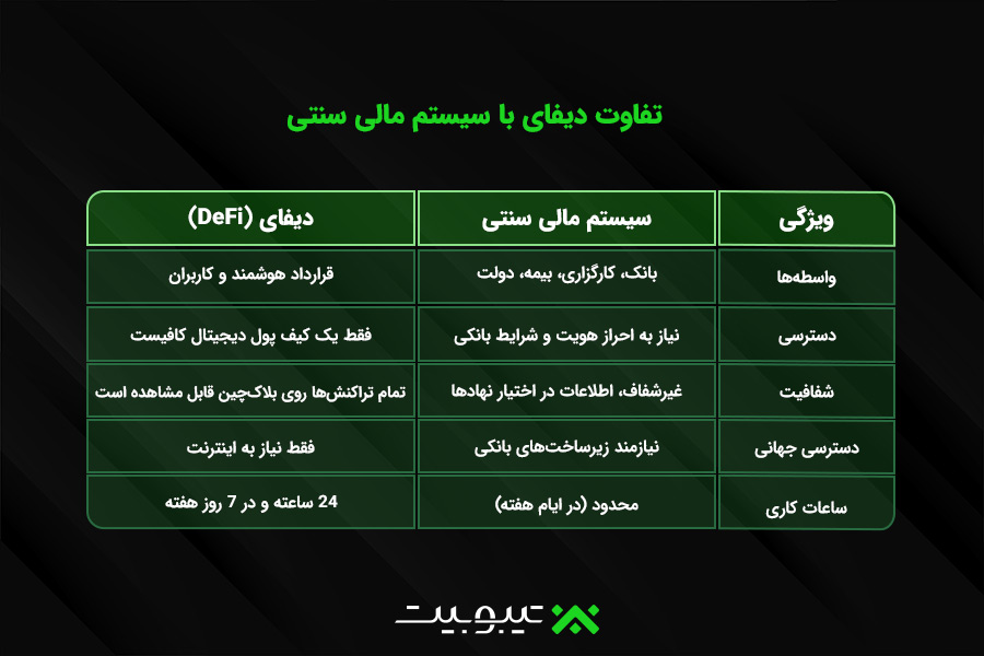 تفاوت دیفای با سیستم مالی سنتی