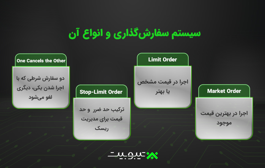 سیستم سفارش‌گذاری و انواع آن