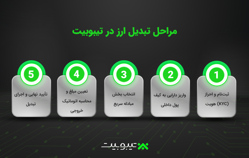 مراحل تبدیل ارز در تیبوبیت