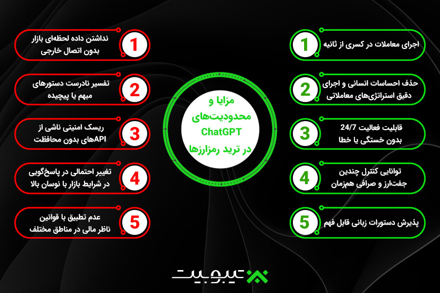 مزایا و محدودیت‌های ChatGPT در ترید رمزارزها