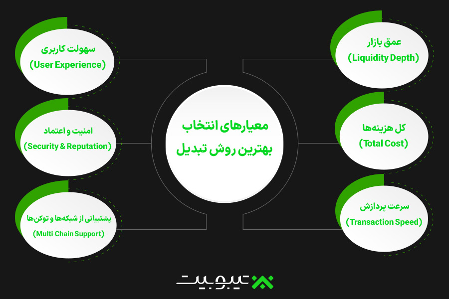 معیارهای انتخاب بهترین روش تبدیل