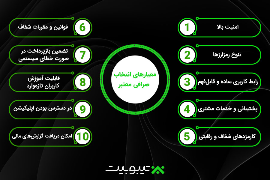 معیارهای انتخاب صرافی معتبر